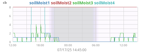 daymoistsoil