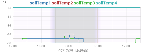 daytempsoil