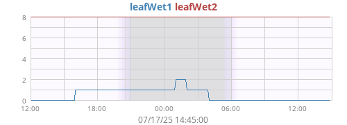 daywetleaf