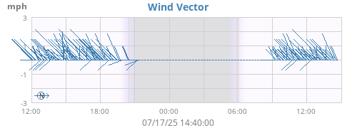 daywindvec