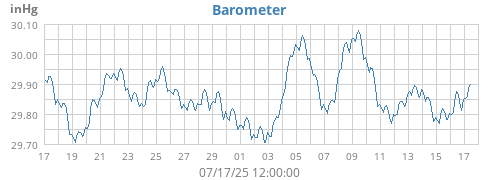 monthbarometer