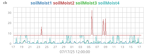 monthmoistsoil