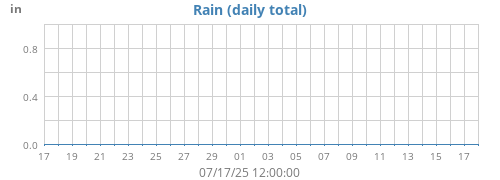 monthrain