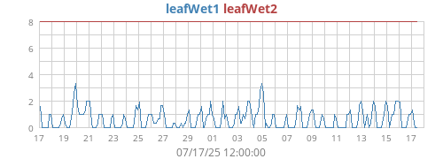 monthwetleaf