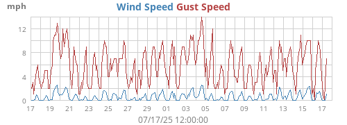 monthwind