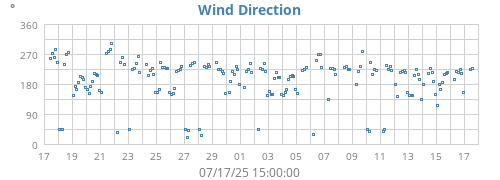 monthwinddir