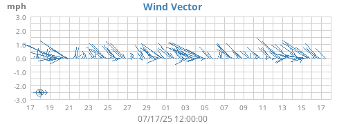 monthwindvec