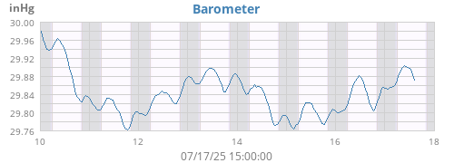 weekbarometer