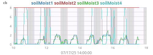 weekmoistsoil