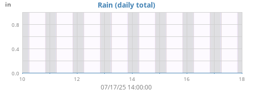 weekrain