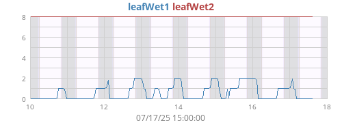 weekwetleaf