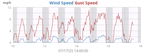 weekwind