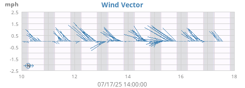 weekwindvec