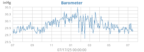 yearbarometer