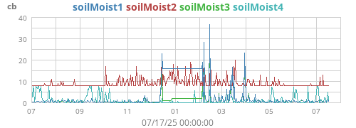 yearmoistsoil