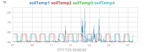 yeartempsoil