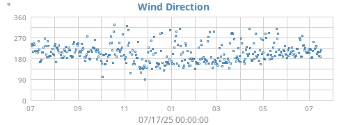 yearwinddir