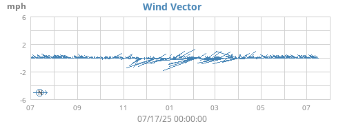 yearwindvec